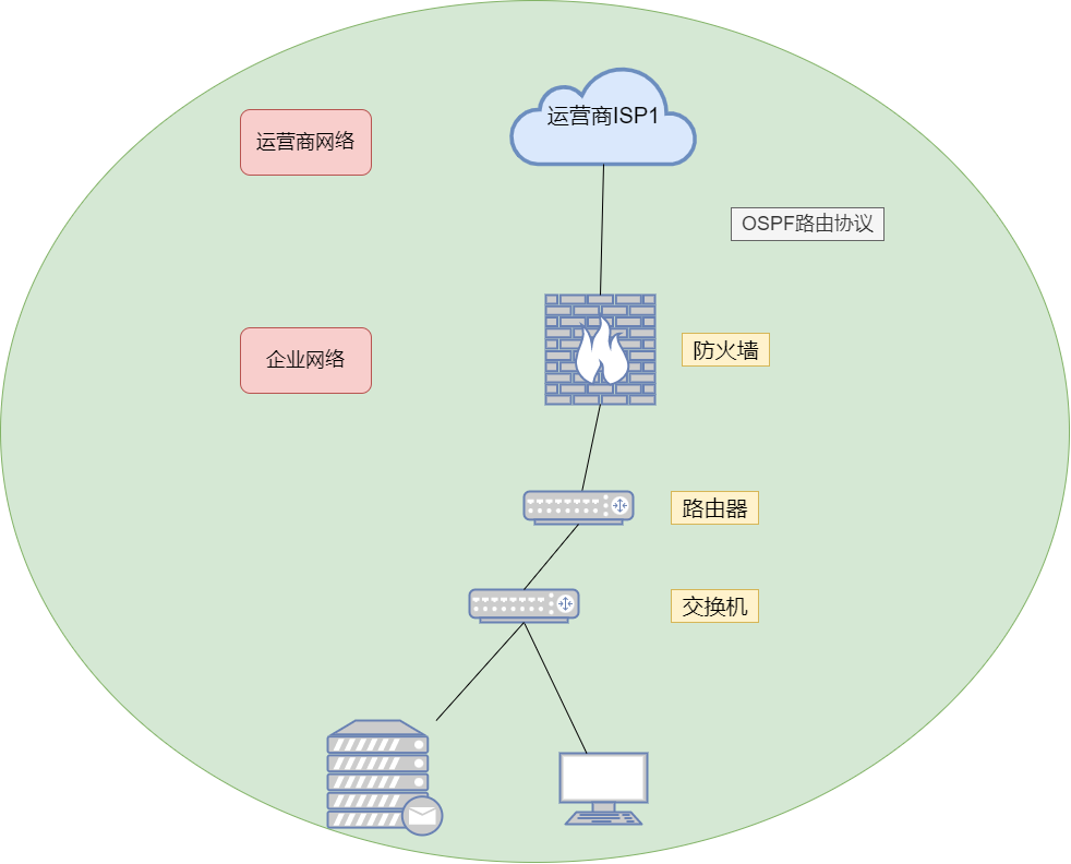 想当然拓扑：运营商不会和你的网络在通同一个 AS 域内，他们会认为你是不可信的